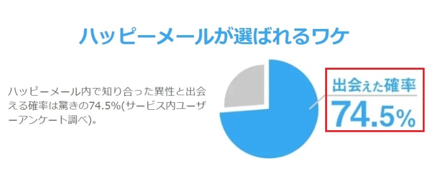 ハッピーメールで出会えた確率は74.5%の円グラフ