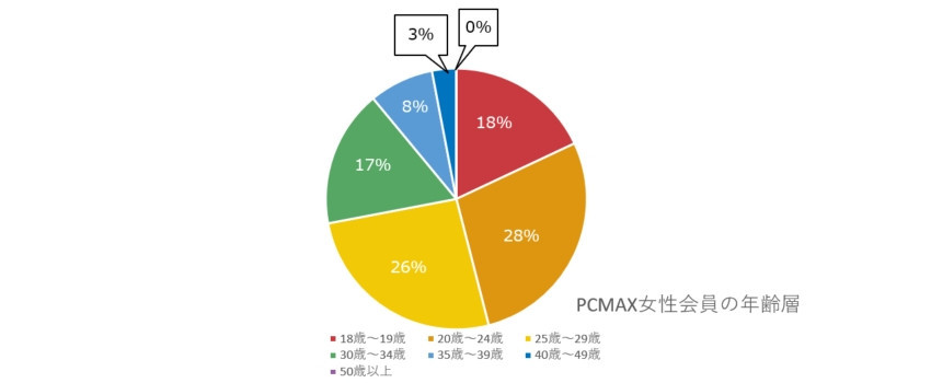 PCMAXの会員割合