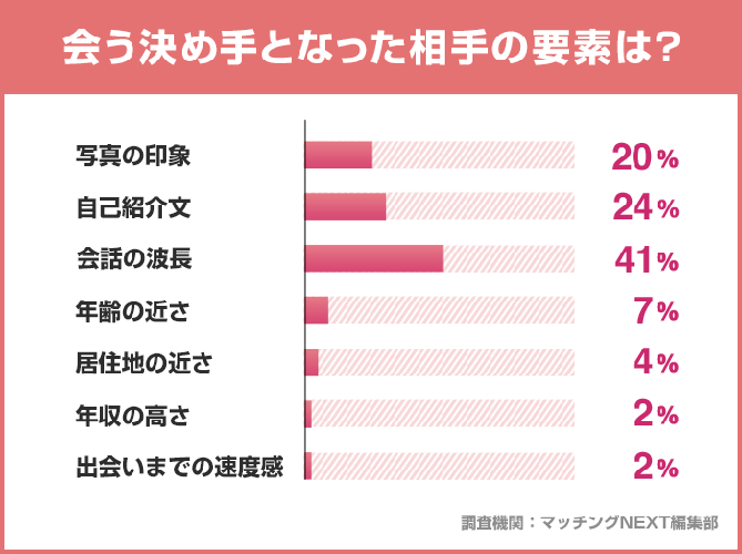 出会い系で出会う決め手となった相手の要素は？のグラフ